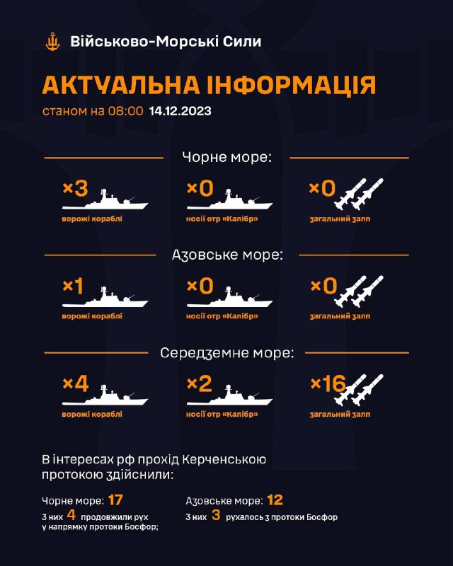 Станом на 08:00 14.12.2023
в Чорному морі знаходиться 3 ворожі кораблі;
в Азовському морі 1 ворожий корабель; Станом на 08:00 14.12.2023
в Чорному морі знаходиться 3 ворожі кораблі;
в Азовському морі 1 ворожий корабель;