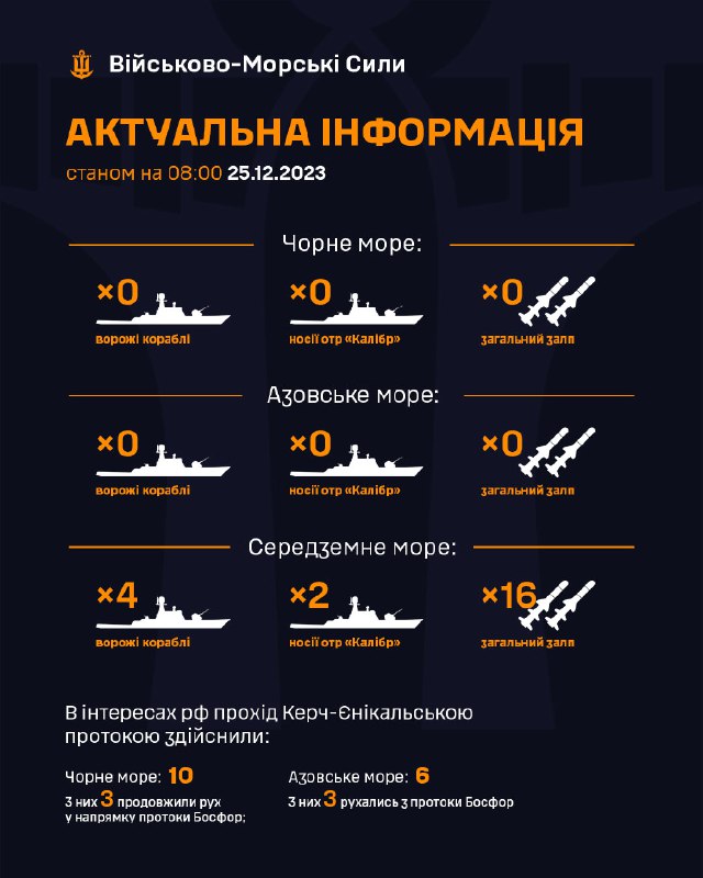 Станом на 08:00 25.12.2023
В Чорному та Азовському морі ворожі кораблі відсутні; Станом на 08:00 25.12.2023
В Чорному та Азовському морі ворожі кораблі відсутні;