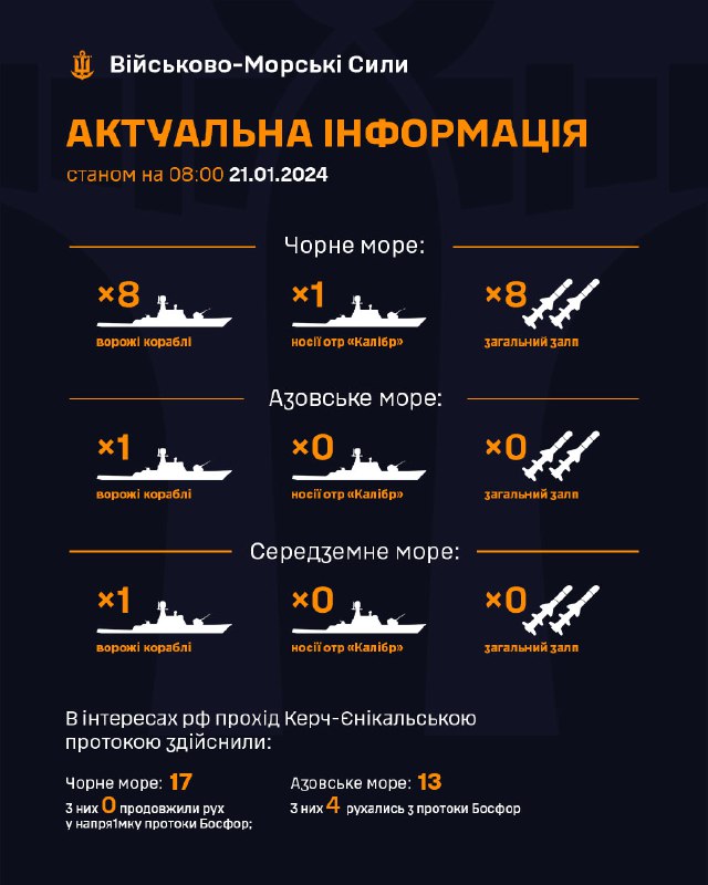 ❗Станом на 08:00 21.01.2024
В Чорному морі 8 ворожих кораблів, серед яких 1 носій крилатих ракет "калібр" ❗Станом на 08:00 21.01.2024
В Чорному морі 8 ворожих кораблів, серед яких 1 носій крилатих ракет "калібр"
