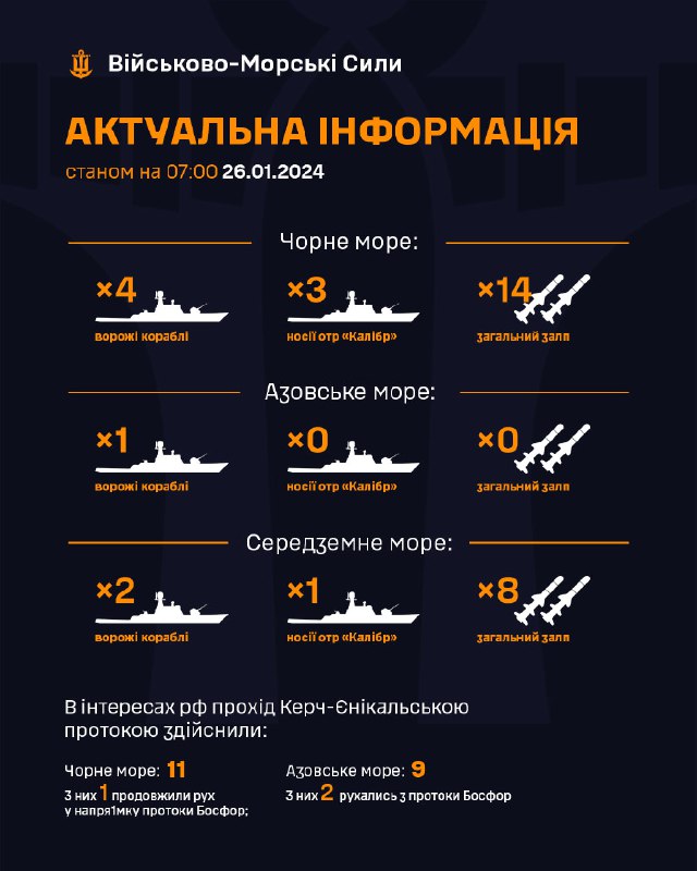 ❗Станом на 07:00 26.01.2024
В Чорному морі 4 ворожі кораблі серед яких 3 носії крилатих ракет "калібр", загальний залп до 14 ракет; ❗Станом на 07:00 26.01.2024
В Чорному морі 4 ворожі кораблі серед яких 3 носії крилатих ракет "калібр", загальний залп до 14 ракет;