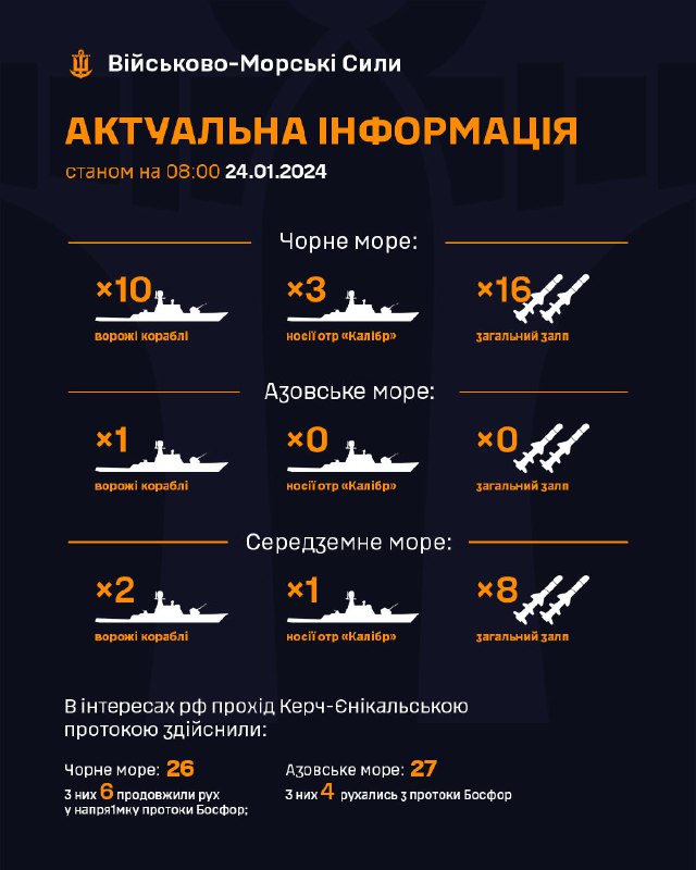 ❗Станом на 08:00 24.01.2024
В Чорному морі 10 ворожих кораблів, серед яких 3 носії крилатих ракет "калібр" ❗Станом на 08:00 24.01.2024
В Чорному морі 10 ворожих кораблів, серед яких 3 носії крилатих ракет "калібр"
