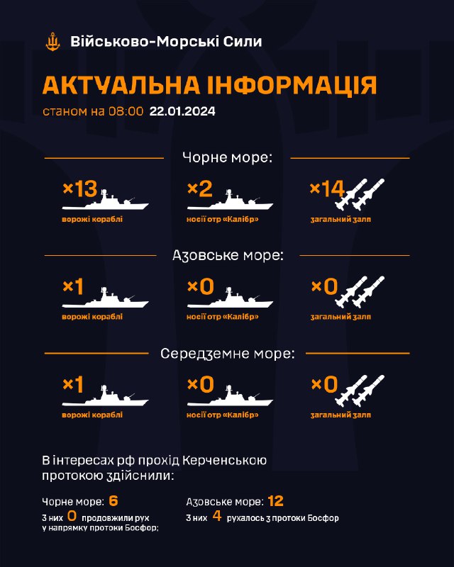 ❗Станом на 08:00 22.01.2024
В Чорному морі 13 ворожих кораблів, серед яких 2 носії крилатих ракет "калібр" ❗Станом на 08:00 22.01.2024
В Чорному морі 13 ворожих кораблів, серед яких 2 носії крилатих ракет "калібр"
