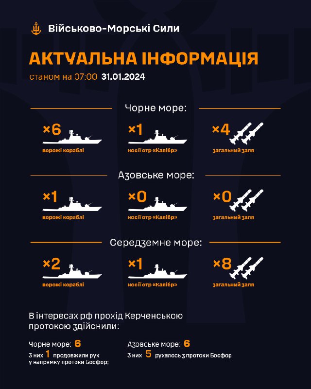 ❗Станом на 07:00 31.01.2024
В Чорному морі 6 ворожих кораблів серед яких 1 носій крилатих ракет "калібр", загальний залп до 4 ракет; ❗Станом на 07:00 31.01.2024
В Чорному морі 6 ворожих кораблів серед яких 1 носій крилатих ракет "калібр", загальний залп до 4 ракет;