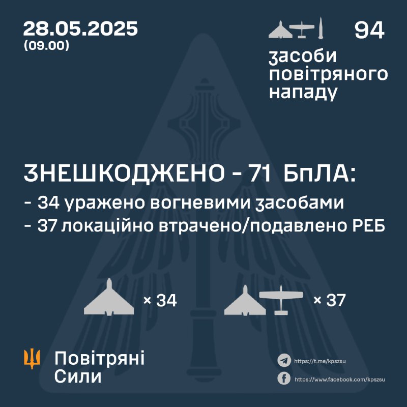 ⚡️ ЗНЕШКОДЖЕНО 71 ВОРОЖИЙ БПЛА
➖➖➖➖➖➖➖➖➖➖
У ніч на 28 травня (із 20.00 27 травня) противник застосував 5 балістичних ракет Іскандер-М/KN-23 ⚡️ ЗНЕШКОДЖЕНО 71 ВОРОЖИЙ БПЛА
➖➖➖➖➖➖➖➖➖➖
У ніч на 28 травня (із 20.00 27 травня) противник застосував 5 балістичних ракет Іскандер-М/KN-23