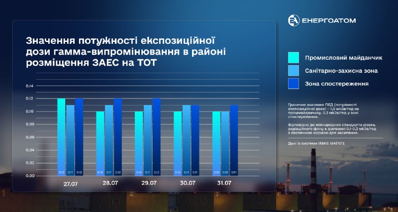 ☢️ Радіаційний стан на Запорізькій АЕС – у межах природного радіаційного фону ☢️ Радіаційний стан на Запорізькій АЕС – у межах природного радіаційного фону