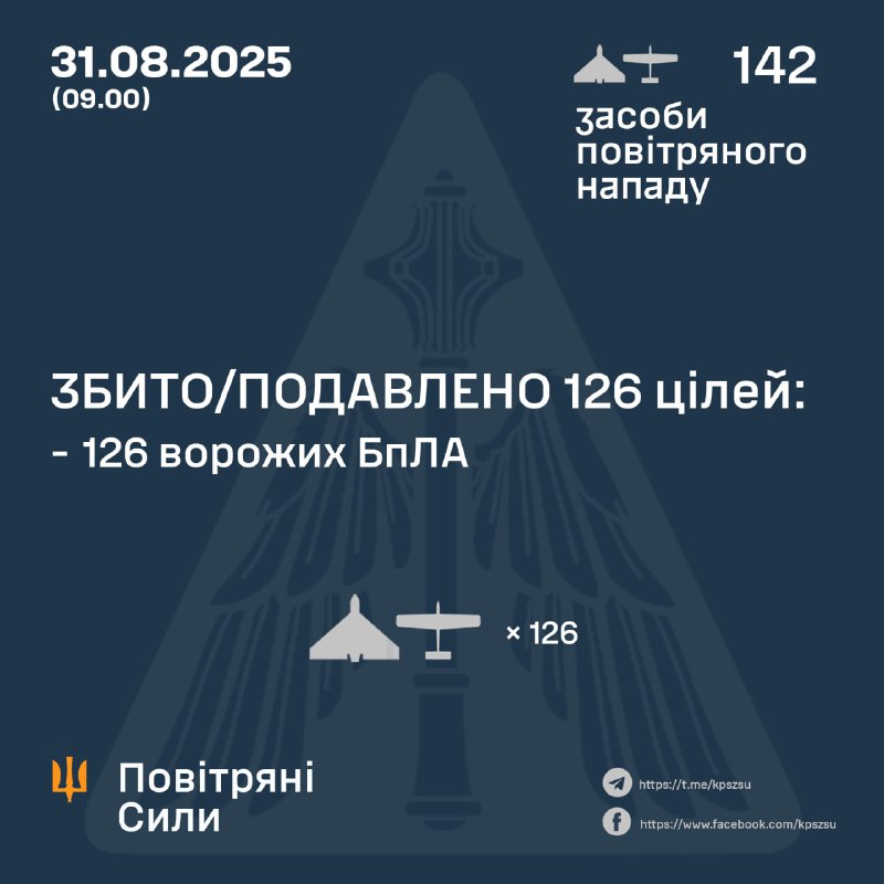 ⚡️ЗБИТО/ПОДАВЛЕНО 126 ВОРОЖИХ БПЛА
➖➖➖➖➖➖➖➖➖➖
У ніч на 31 серпня (із 21.00 30 серпня) противник атакував 142-ма... ⚡️ЗБИТО/ПОДАВЛЕНО 126 ВОРОЖИХ БПЛА
➖➖➖➖➖➖➖➖➖➖
У ніч на 31 серпня (із 21.00 30 серпня) противник атакував 142-ма...