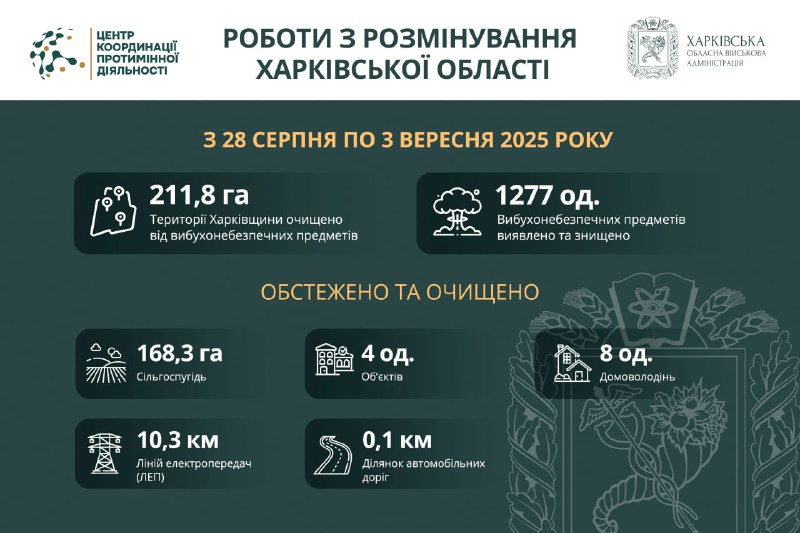 Майже 212 гектарів території Харківської області розміновано за тиждень. Майже 212 гектарів території Харківської області розміновано за тиждень.