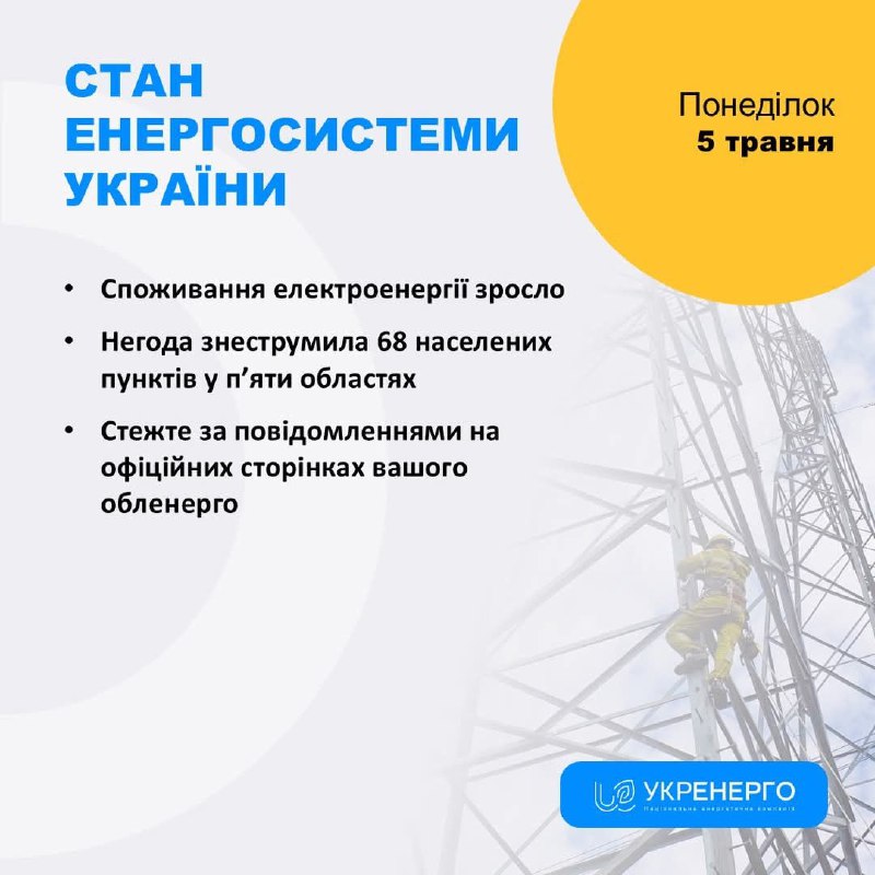 СТАН ЕНЕРГОСИСТЕМИ
🔹 Споживання електроенергії зросло
🔹 Негода знеструмила 68 населених пунктів у п’яти областях. СТАН ЕНЕРГОСИСТЕМИ
🔹 Споживання електроенергії зросло
🔹 Негода знеструмила 68 населених пунктів у п’яти областях.