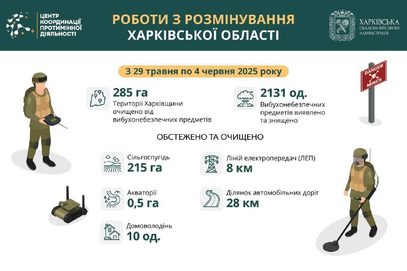 Понад 285 гектарів території Харківської області розміновано за тиждень. Понад 285 гектарів території Харківської області розміновано за тиждень.