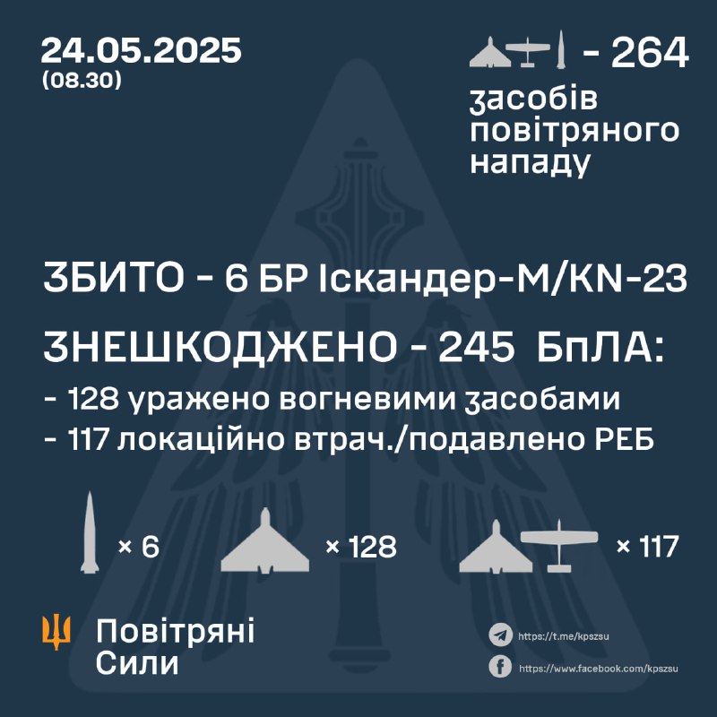 ⚡️ ЗБИТО 6 БАЛІСТИЧНИХ РАКЕТ, ЗНЕШКОДЖЕНО 245 ВОРОЖИХ БПЛА
➖➖➖➖➖➖➖➖➖➖ ⚡️ ЗБИТО 6 БАЛІСТИЧНИХ РАКЕТ, ЗНЕШКОДЖЕНО 245 ВОРОЖИХ БПЛА
➖➖➖➖➖➖➖➖➖➖