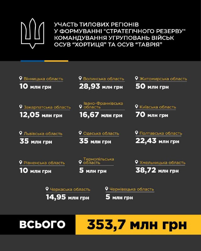Скерували 35 мільйонів гривень із бюджету Львівщини на техніку для наших воїнів на південному та східному напрямках. Скерували 35 мільйонів гривень із бюджету Львівщини на техніку для наших воїнів на південному та східному напрямках.