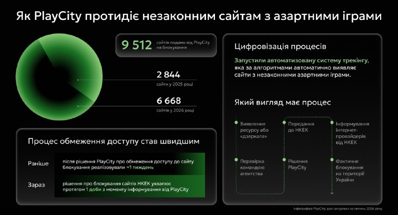 У 2026 році подали на блокування удвічі більше незаконних сайтів з азартними іграми, ніж за минулий рік 🎰 У 2026 році подали на блокування удвічі більше незаконних сайтів з азартними іграми, ніж за минулий рік 🎰
