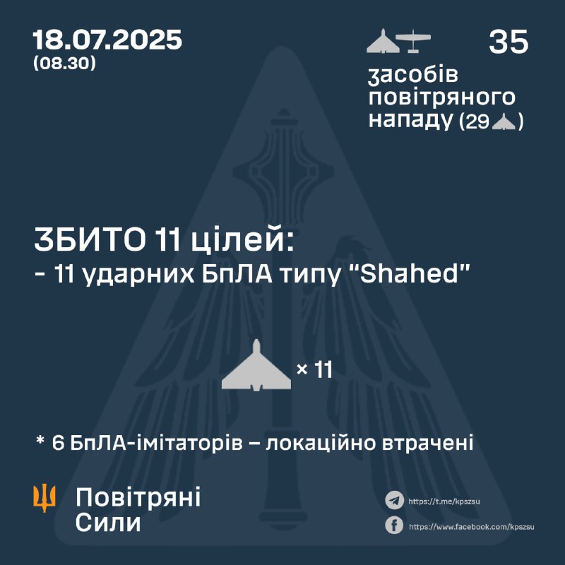 ⚡️ ЗБИТО 11 УДАРНИХ БПЛА
➖➖➖➖➖➖➖➖➖➖
У ніч на 18 липня (із 21.30 17 липня) противник атакував 35-ма ударними БпЛА... ⚡️ ЗБИТО 11 УДАРНИХ БПЛА
➖➖➖➖➖➖➖➖➖➖
У ніч на 18 липня (із 21.30 17 липня) противник атакував 35-ма ударними БпЛА...