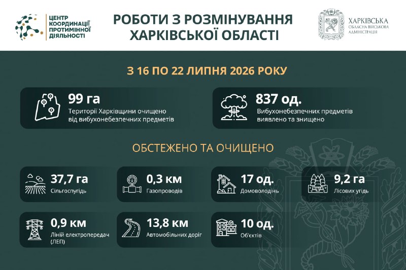 Понад 99 гектарів території Харківської області розміновано за тиждень.
Системну організацію заходів з розмінування... Понад 99 гектарів території Харківської області розміновано за тиждень.
Системну організацію заходів з розмінування...