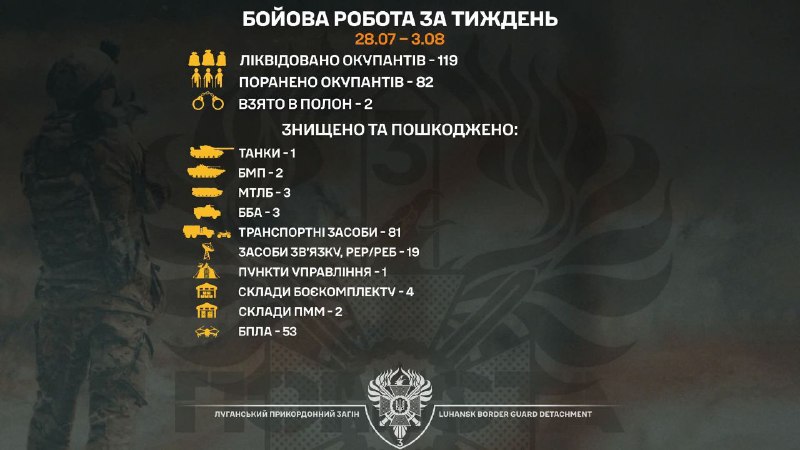 Луганські прикордонних взяли в полон двох військових армії рф
Також упродовж тижня бійці бригади «Помста»... Луганські прикордонних взяли в полон двох військових армії рф
Також упродовж тижня бійці бригади «Помста»...