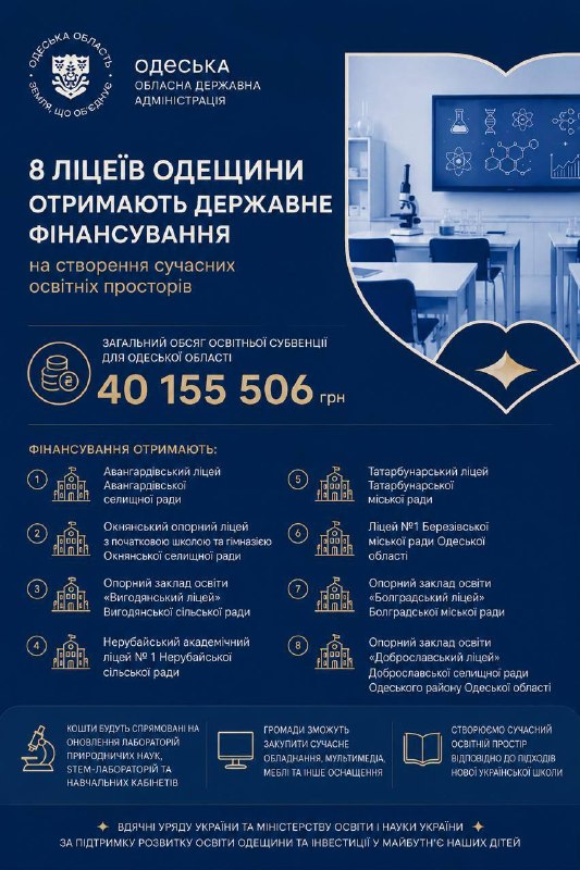 Одещина отримає від Уряду понад 40 млн грн державної підтримки на створення сучасних освітніх просторів у майбутніх академічних ліцеях Одещина отримає від Уряду понад 40 млн грн державної підтримки на створення сучасних освітніх просторів у майбутніх академічних ліцеях