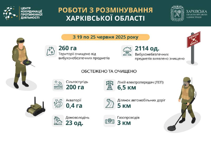 Понад 260 гектарів території Харківської області розміновано за тиждень. Понад 260 гектарів території Харківської області розміновано за тиждень.