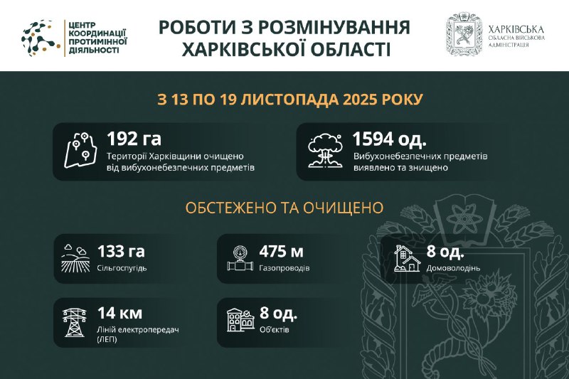 Понад 192 гектари території Харківської області розміновано за тиждень.
Системну організацію заходів з розмінування... Понад 192 гектари території Харківської області розміновано за тиждень.
Системну організацію заходів з розмінування...