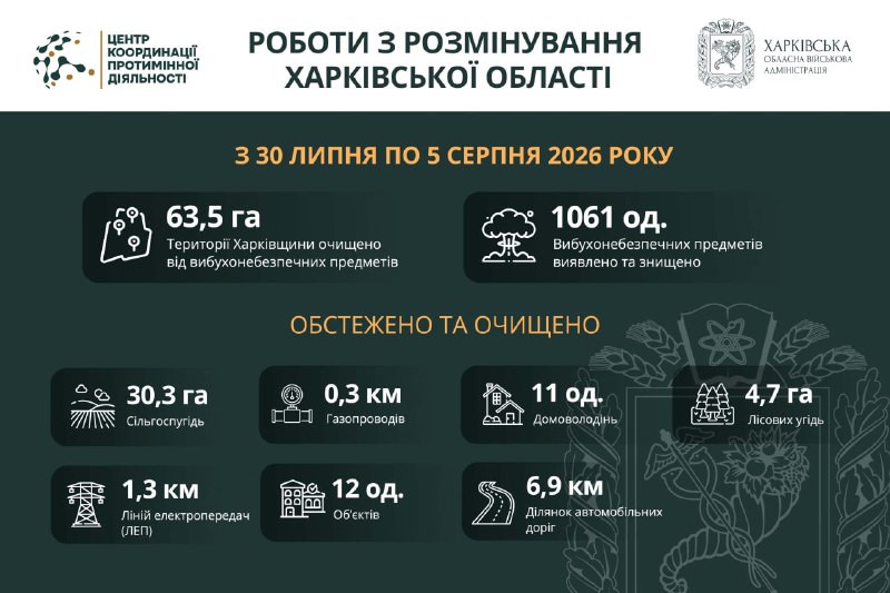 Понад 63 гектари території Харківської області розміновано за тиждень.
Системну організацію заходів з розмінування... Понад 63 гектари території Харківської області розміновано за тиждень.
Системну організацію заходів з розмінування...