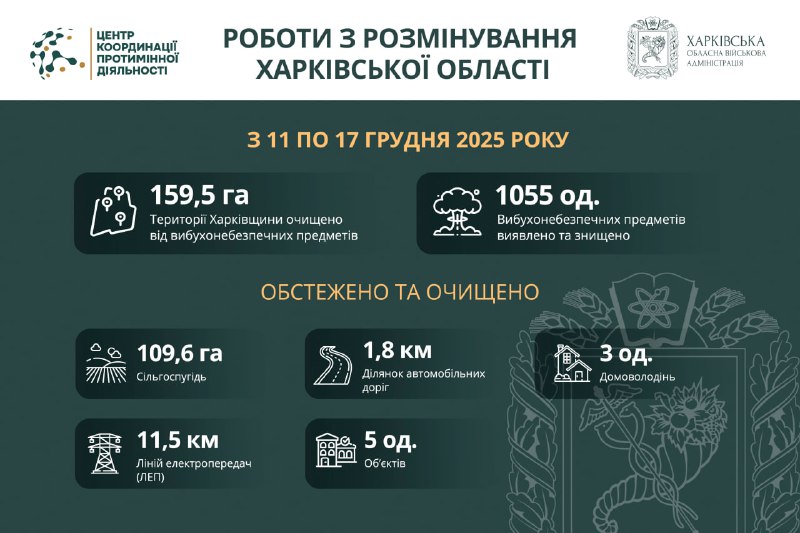 Понад 159 гектарів території Харківської області розміновано за тиждень. Понад 159 гектарів території Харківської області розміновано за тиждень.