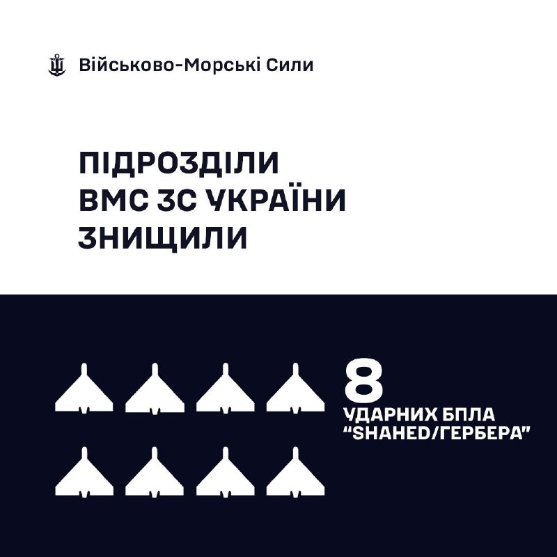 🇺🇦⚓ВМС ЗС України знищили 8 «Шахедів/Гербер»
За минулу добу, станом на 06:00 04.08.2026, силами та засобами Військово-Морських... 🇺🇦⚓ВМС ЗС України знищили 8 «Шахедів/Гербер»
За минулу добу, станом на 06:00 04.08.2026, силами та засобами Військово-Морських...