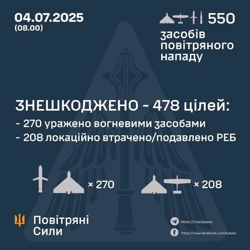 ⚡️ ЗНЕШКОДЖЕНО 478 ЦІЛЕЙ
➖➖➖➖➖➖➖➖➖➖
У ніч на 4 липня (із 18.00 3 липня) противник атакував 550 засобами повітряного нападу: ⚡️ ЗНЕШКОДЖЕНО 478 ЦІЛЕЙ
➖➖➖➖➖➖➖➖➖➖
У ніч на 4 липня (із 18.00 3 липня) противник атакував 550 засобами повітряного нападу: