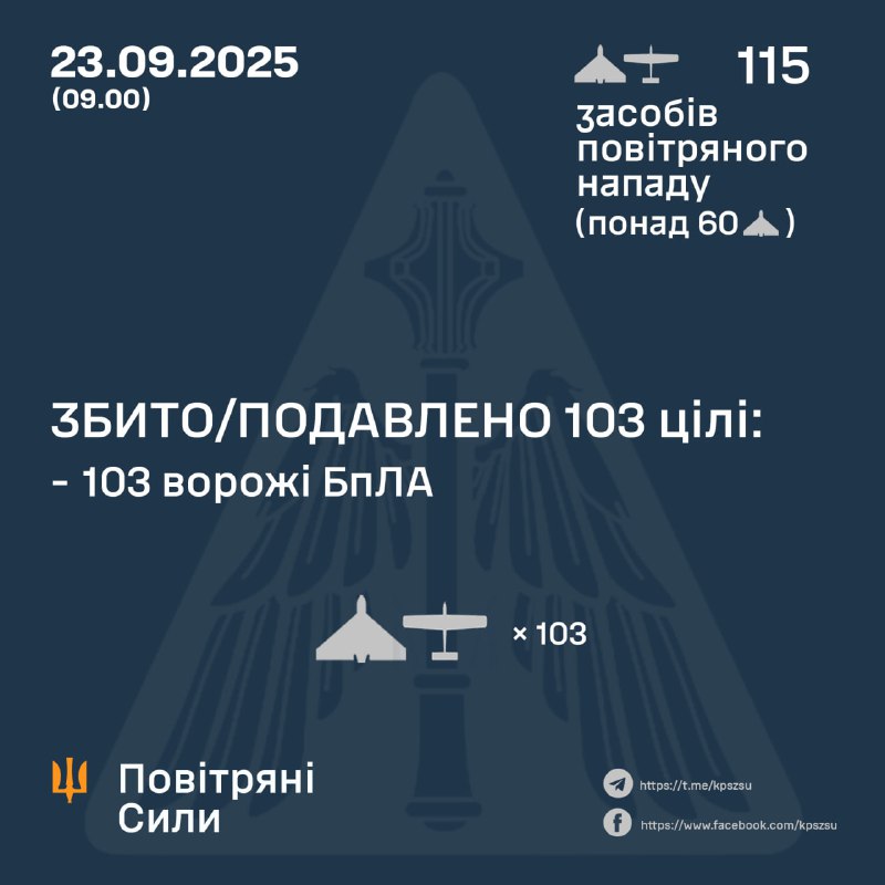 ⚡️ ЗБИТО/ПОДАВЛЕНО 103 ВОРОЖІ БПЛА
➖➖➖➖➖➖➖➖➖➖
У ніч на 23 вересня (із 21.00 22 вересня) противник атакував... ⚡️ ЗБИТО/ПОДАВЛЕНО 103 ВОРОЖІ БПЛА
➖➖➖➖➖➖➖➖➖➖
У ніч на 23 вересня (із 21.00 22 вересня) противник атакував...