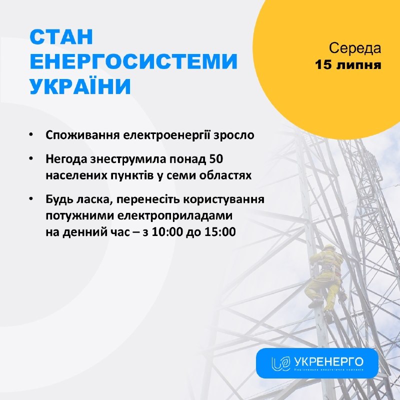 СТАН ЕНЕРГОСИСТЕМИ
🔹Споживання електроенергії зросло
🔹Негода знеструмила понад 50 населених пунктів у семи областях СТАН ЕНЕРГОСИСТЕМИ
🔹Споживання електроенергії зросло
🔹Негода знеструмила понад 50 населених пунктів у семи областях
