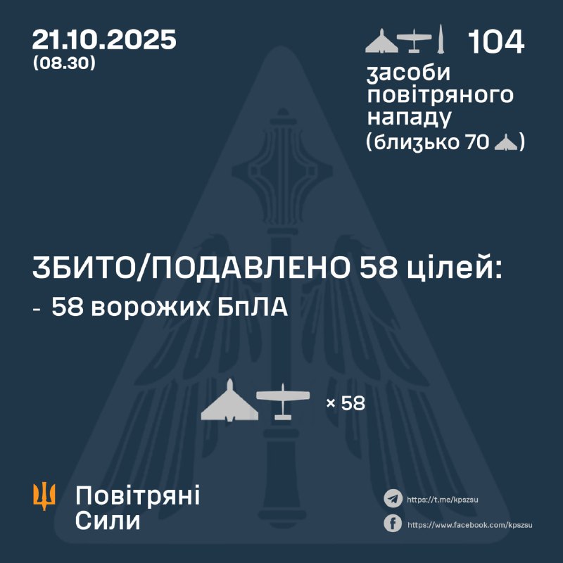 ⚡️ ЗБИТО/ПОДАВЛЕНО 58 ВОРОЖИХ БПЛА
➖➖➖➖➖➖➖➖➖➖
У ніч на 21 жовтня (з 19:00 20 жовтня) противник атакував 2-ма... ⚡️ ЗБИТО/ПОДАВЛЕНО 58 ВОРОЖИХ БПЛА
➖➖➖➖➖➖➖➖➖➖
У ніч на 21 жовтня (з 19:00 20 жовтня) противник атакував 2-ма...