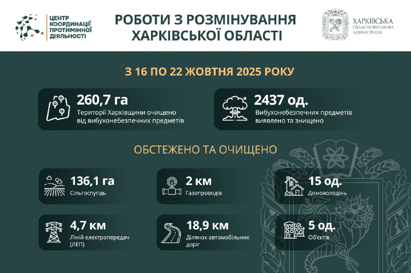 Майже 261 гектар території Харківської області розміновано за тиждень.
Системну організацію заходів з розмінування... Майже 261 гектар території Харківської області розміновано за тиждень.
Системну організацію заходів з розмінування...