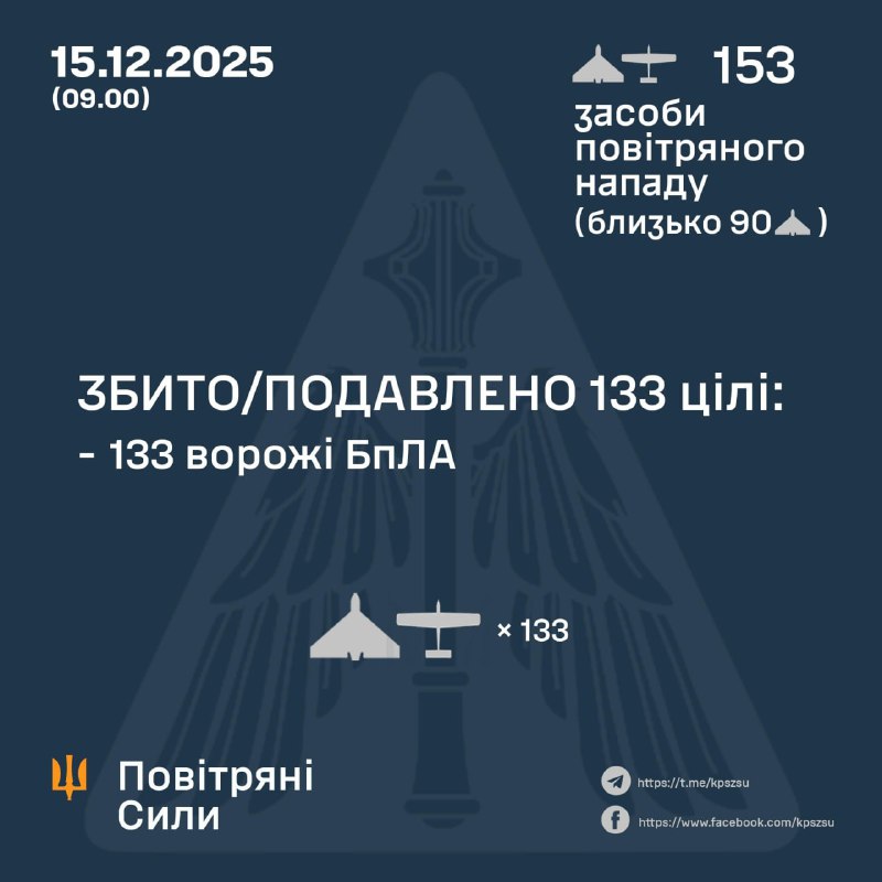 ⚡️ЗБИТО/ПОДАВЛЕНО 133 ВОРОЖІ БПЛА
➖➖➖➖➖➖➖➖➖➖
У ніч на 15 грудня (з 18:00 14 грудня) противник атакував 153-ма ударними БпЛА типу Shahed ⚡️ЗБИТО/ПОДАВЛЕНО 133 ВОРОЖІ БПЛА
➖➖➖➖➖➖➖➖➖➖
У ніч на 15 грудня (з 18:00 14 грудня) противник атакував 153-ма ударними БпЛА типу Shahed