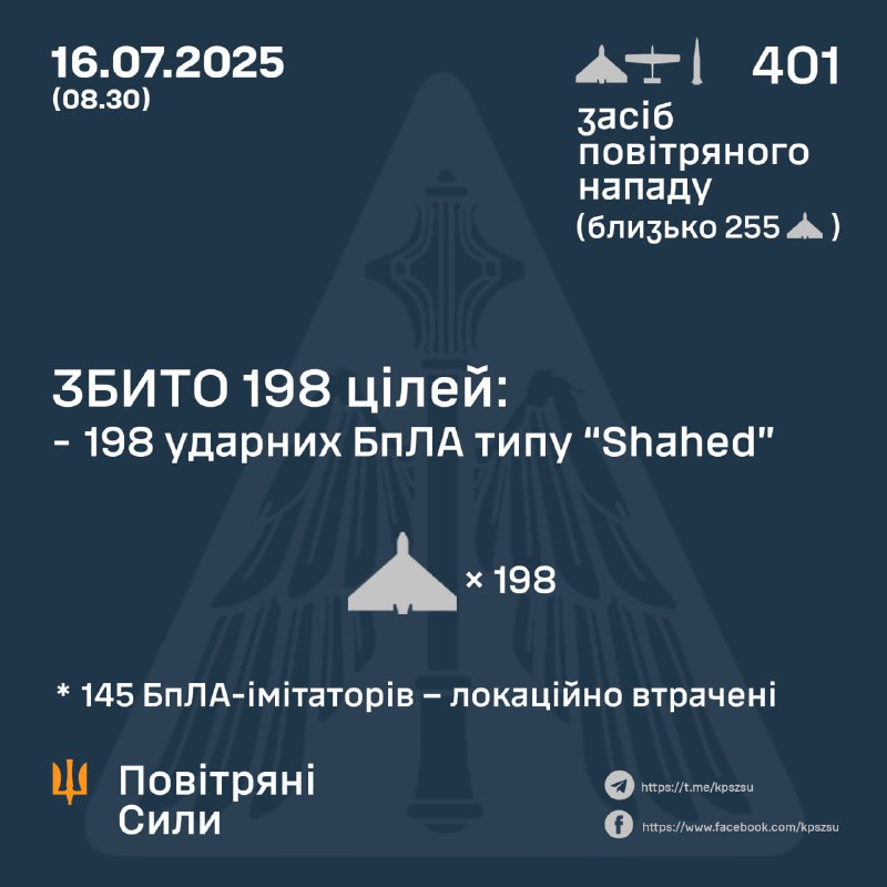 ⚡️ ЗБИТО 198 УДАРНИХ БПЛА
➖➖➖➖➖➖➖➖➖➖
У ніч на 16 липня (із 20.00 15 липня) противник атакував балістичною ракетою Іскандер-М із Криму ⚡️ ЗБИТО 198 УДАРНИХ БПЛА
➖➖➖➖➖➖➖➖➖➖
У ніч на 16 липня (із 20.00 15 липня) противник атакував балістичною ракетою Іскандер-М із Криму