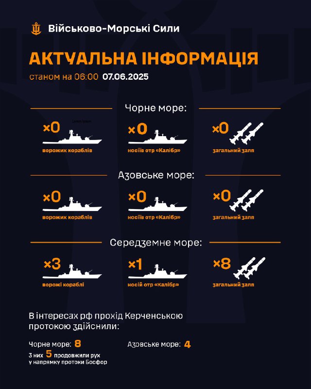 ‼Станом на 06:00 07.06.2025
▪ В Чорному морі ворожі кораблі відсутні;
▪ в Азовському морі ворожі кораблі відсутні; ‼Станом на 06:00 07.06.2025
▪ В Чорному морі ворожі кораблі відсутні;
▪ в Азовському морі ворожі кораблі відсутні;