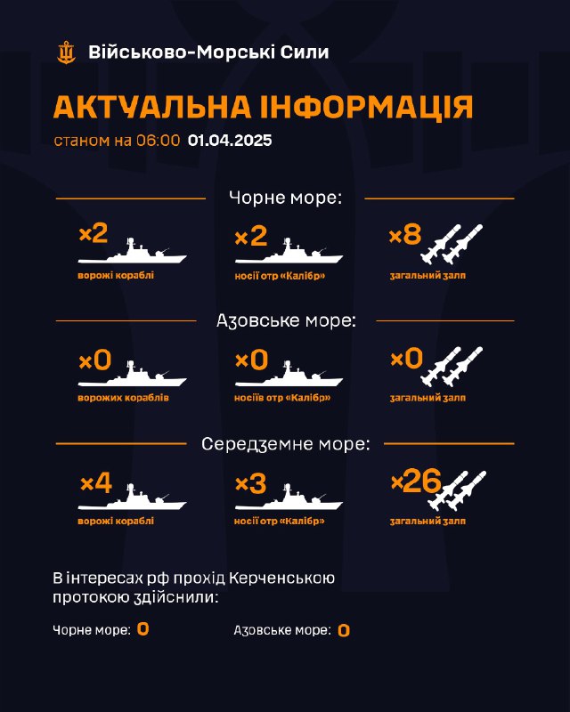 ‼Станом на 06:00 01.04.2025
▪ В Чорному морі 2 ворожі кораблі, які є носіями крилатих ракет "Калібр", загальним залпом до 8 ракет; ‼Станом на 06:00 01.04.2025
▪ В Чорному морі 2 ворожі кораблі, які є носіями крилатих ракет "Калібр", загальним залпом до 8 ракет;