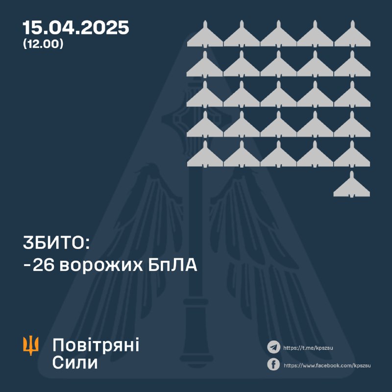 ⚡️ ЗБИТО 26 ВОРОЖИХ БПЛА, 19 БЕЗПІЛОТНИКІВ-ІМІТАТОРІВ – НЕ ДОСЯГЛИ ЦІЛЕЙ (ЛОКАЦІЙНО ВТРАЧЕНІ) ⚡️ ЗБИТО 26 ВОРОЖИХ БПЛА, 19 БЕЗПІЛОТНИКІВ-ІМІТАТОРІВ – НЕ ДОСЯГЛИ ЦІЛЕЙ (ЛОКАЦІЙНО ВТРАЧЕНІ)
