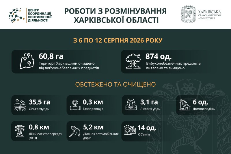 Майже 61 гектар території Харківської області розміновано за тиждень.
Системну організацію заходів з розмінування... Майже 61 гектар території Харківської області розміновано за тиждень.
Системну організацію заходів з розмінування...