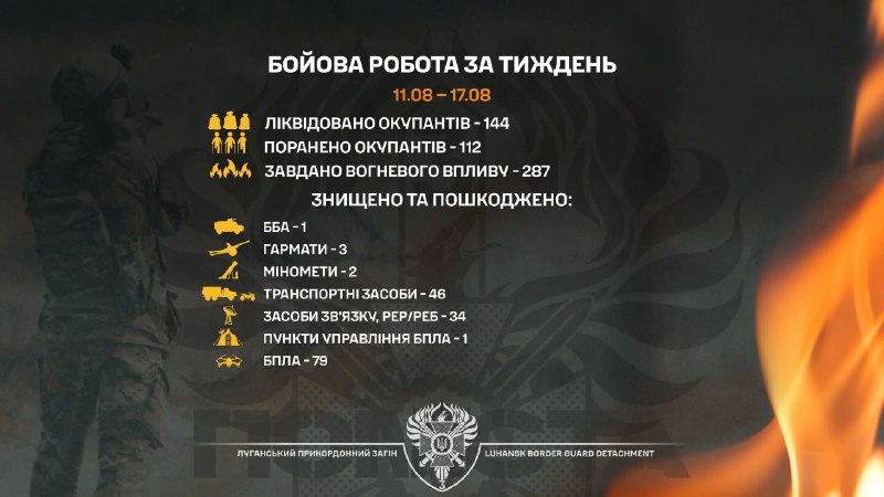 144 окупантів ліквідували бійці бригади «Помста» на минулому тижні
278 вогневих ударів завдали прикордонники... 144 окупантів ліквідували бійці бригади «Помста» на минулому тижні
278 вогневих ударів завдали прикордонники...