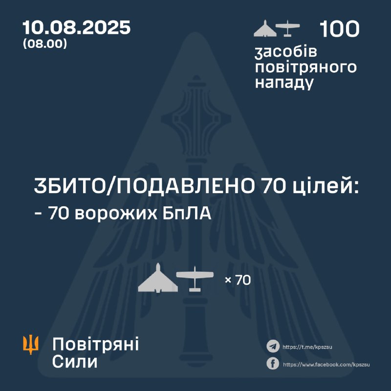 ⚡️ ЗБИТО/ПОДАВЛЕНО 70 ВОРОЖИХ БПЛА
➖➖➖➖➖➖➖➖➖➖
У ніч на 10 серпня (із 23.00 9 серпня) противник атакував 100... ⚡️ ЗБИТО/ПОДАВЛЕНО 70 ВОРОЖИХ БПЛА
➖➖➖➖➖➖➖➖➖➖
У ніч на 10 серпня (із 23.00 9 серпня) противник атакував 100...