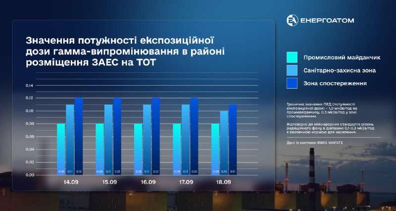 ☢️ Радіаційний стан на Запорізькій АЕС – у межах природного радіаційного фону ☢️ Радіаційний стан на Запорізькій АЕС – у межах природного радіаційного фону