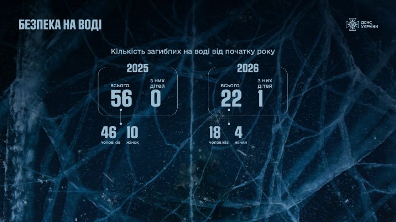 🌊З початку 2026 року на водоймах України загинули 22 людини, серед них - одна дитина 🌊З початку 2026 року на водоймах України загинули 22 людини, серед них - одна дитина
