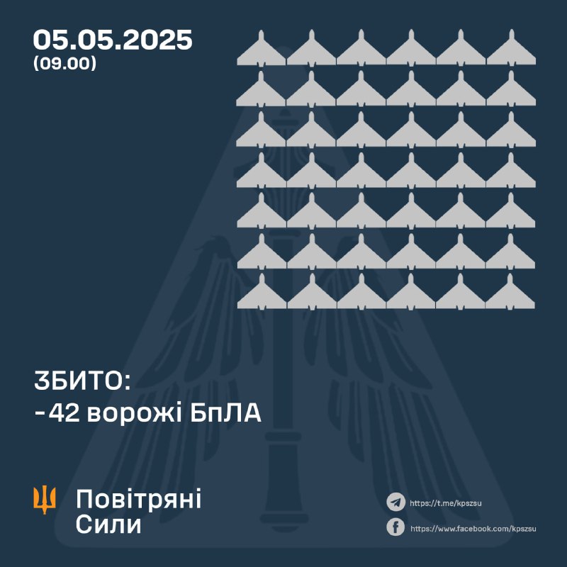 ⚡️ ЗБИТО 42 ВОРОЖІ БПЛА, 21 БЕЗПІЛОТНИК-ІМІТАТОР – НЕ ДОСЯГ ЦІЛЕЙ (ЛОКАЦІЙНО ВТРАЧЕНІ) ⚡️ ЗБИТО 42 ВОРОЖІ БПЛА, 21 БЕЗПІЛОТНИК-ІМІТАТОР – НЕ ДОСЯГ ЦІЛЕЙ (ЛОКАЦІЙНО ВТРАЧЕНІ)