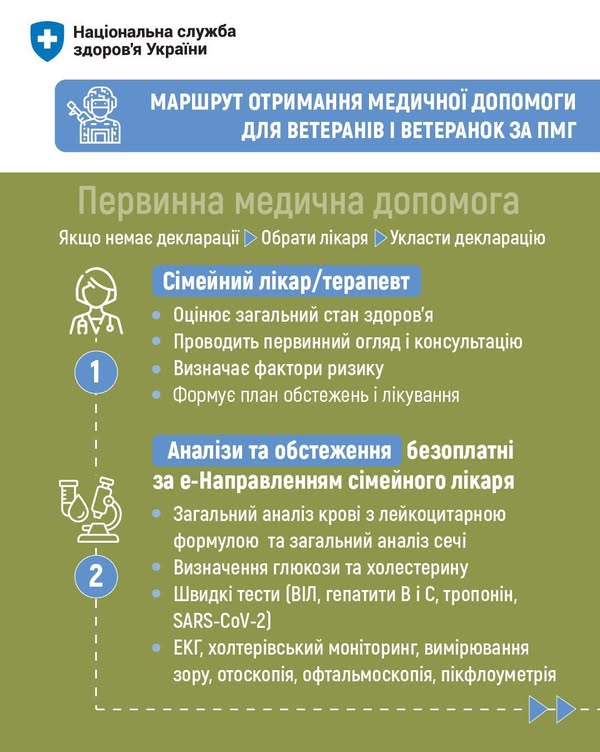 #ПМГдляВетеранів2026
🩺Нагадуємо ветеранам і ветеранкам, що у Програмі медичних гарантій передбачені консультації лікарів #ПМГдляВетеранів2026
🩺Нагадуємо ветеранам і ветеранкам, що у Програмі медичних гарантій передбачені консультації лікарів