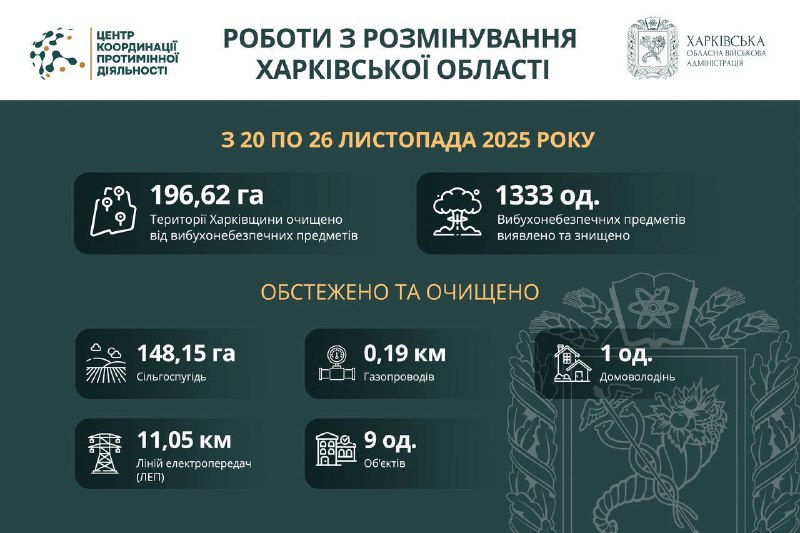Понад 196 гектарів території Харківської області розміновано за тиждень. Понад 196 гектарів території Харківської області розміновано за тиждень.
