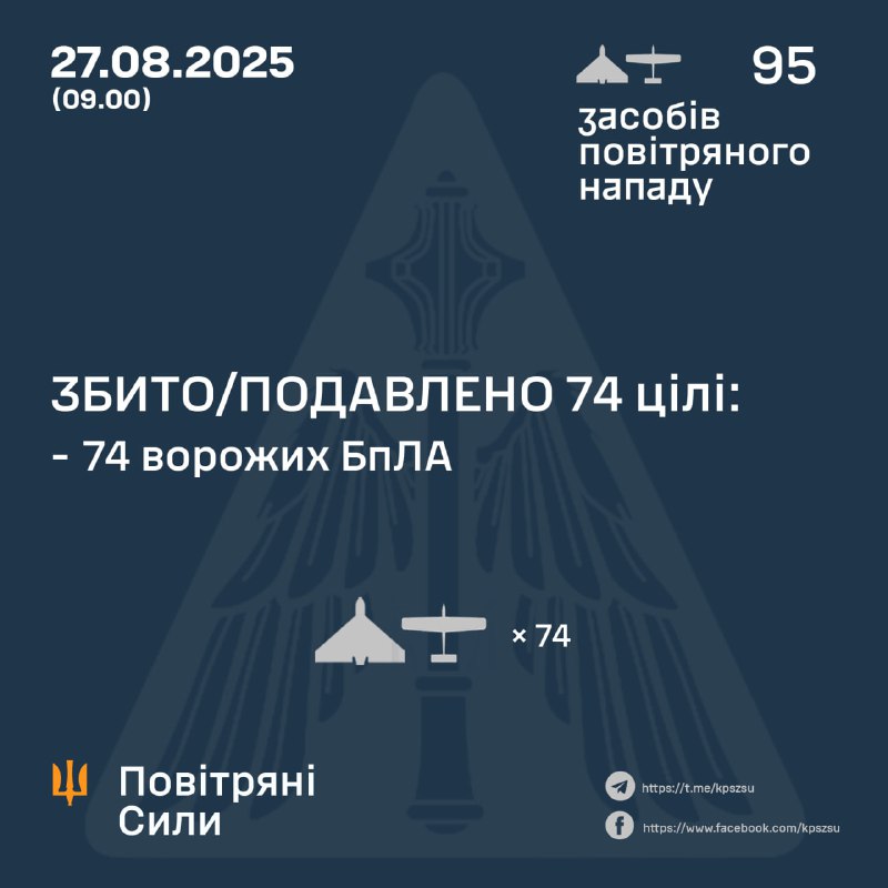 ⚡️ ЗБИТО/ПОДАВЛЕНО 74 ВОРОЖІ БПЛА
➖➖➖➖➖➖➖➖➖➖
У ніч на 27 серпня (із 20.30 26 серпня) противник атакував 95-ма... ⚡️ ЗБИТО/ПОДАВЛЕНО 74 ВОРОЖІ БПЛА
➖➖➖➖➖➖➖➖➖➖
У ніч на 27 серпня (із 20.30 26 серпня) противник атакував 95-ма...