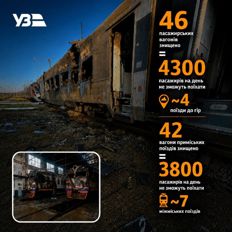 46 пасажирських вагонів Укрзалізниці знищено ворогом за час повномасштабного вторгнення 46 пасажирських вагонів Укрзалізниці знищено ворогом за час повномасштабного вторгнення