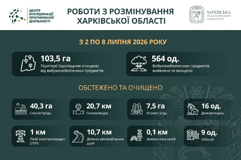 Понад 103 гектари території Харківської області розміновано за тиждень.
Системну організацію заходів з розмінування... Понад 103 гектари території Харківської області розміновано за тиждень.
Системну організацію заходів з розмінування...