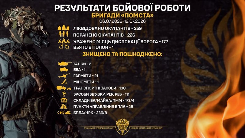 Бригада «Помста» знешкодила майже пів тисячі загарбників і понад 300 ворожих безпілотників Бригада «Помста» знешкодила майже пів тисячі загарбників і понад 300 ворожих безпілотників