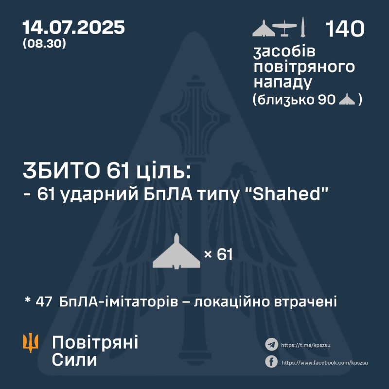 ⚡️ ЗБИТО 61 УДАРНИЙ БПЛА
➖➖➖➖➖➖➖➖➖➖
У ніч на 14 липня (із 18.30 13 липня) противник атакував 4-ма зенітними... ⚡️ ЗБИТО 61 УДАРНИЙ БПЛА
➖➖➖➖➖➖➖➖➖➖
У ніч на 14 липня (із 18.30 13 липня) противник атакував 4-ма зенітними...