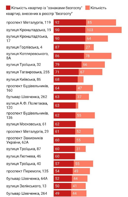 ❗️❗️У Маріуполі окупанти внесли до списків «безхозу» близько 25 тисяч квартир і будинків ❗️❗️У Маріуполі окупанти внесли до списків «безхозу» близько 25 тисяч квартир і будинків