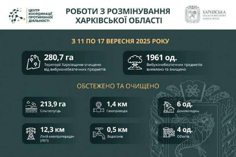 Понад 280 гектарів території Харківської області розміновано за тиждень. Понад 280 гектарів території Харківської області розміновано за тиждень.